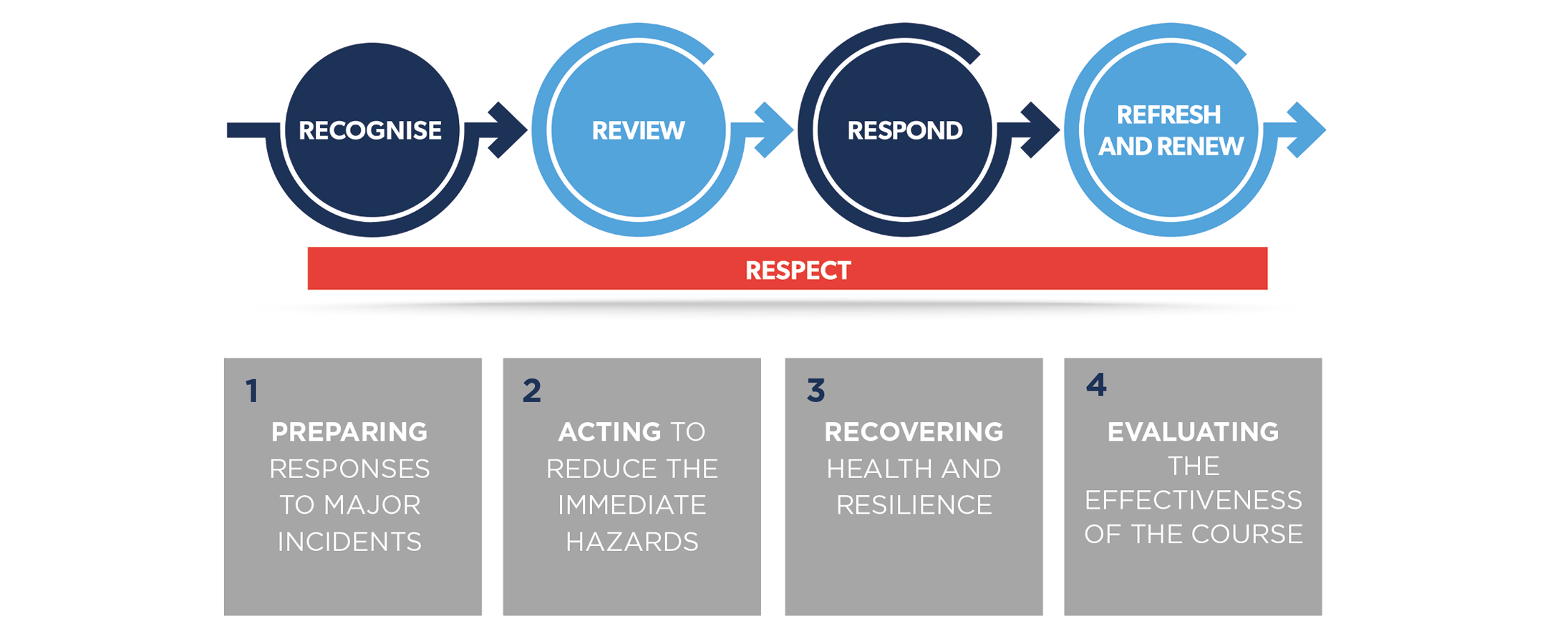5 Rs Major Incident guidance
