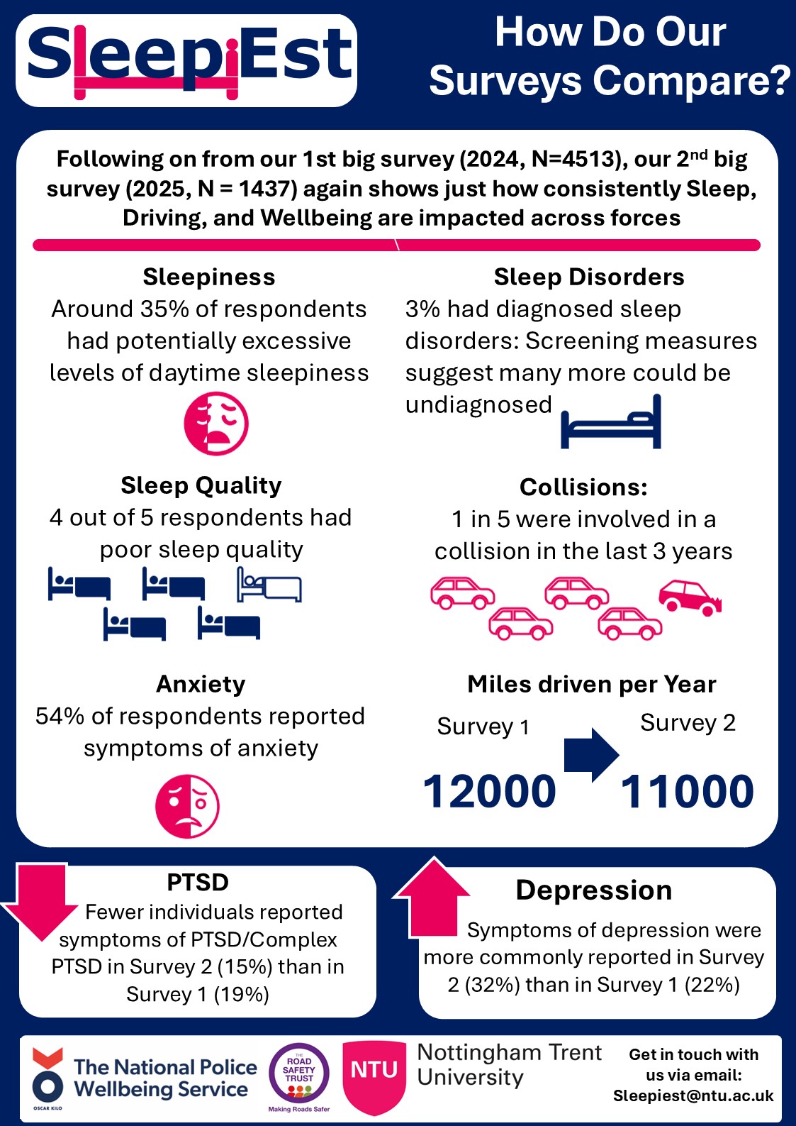 SleepiEst How do our surveys compare infographic